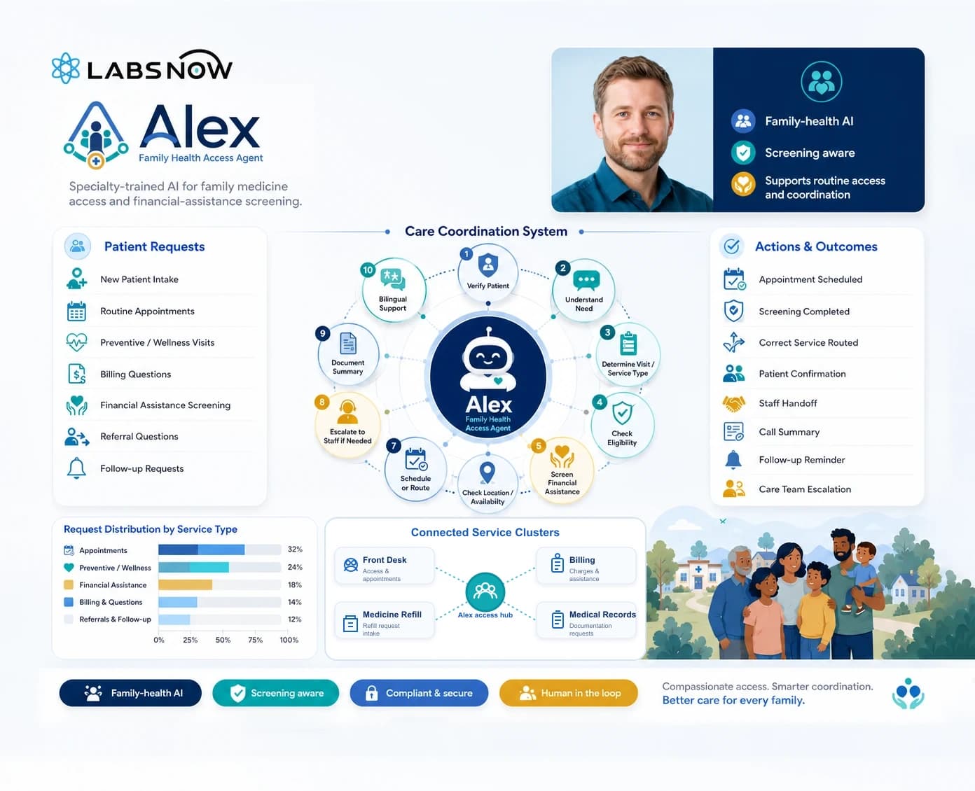 Alex Family health access workflow diagram