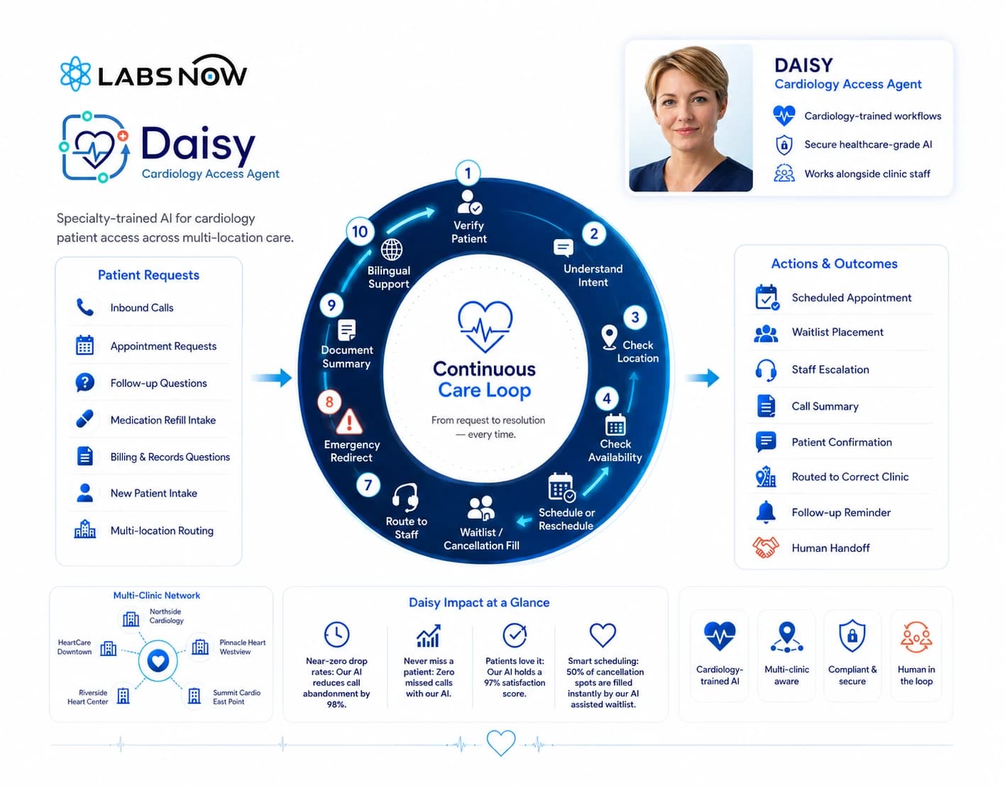 Daisy Cardiology access workflow diagram