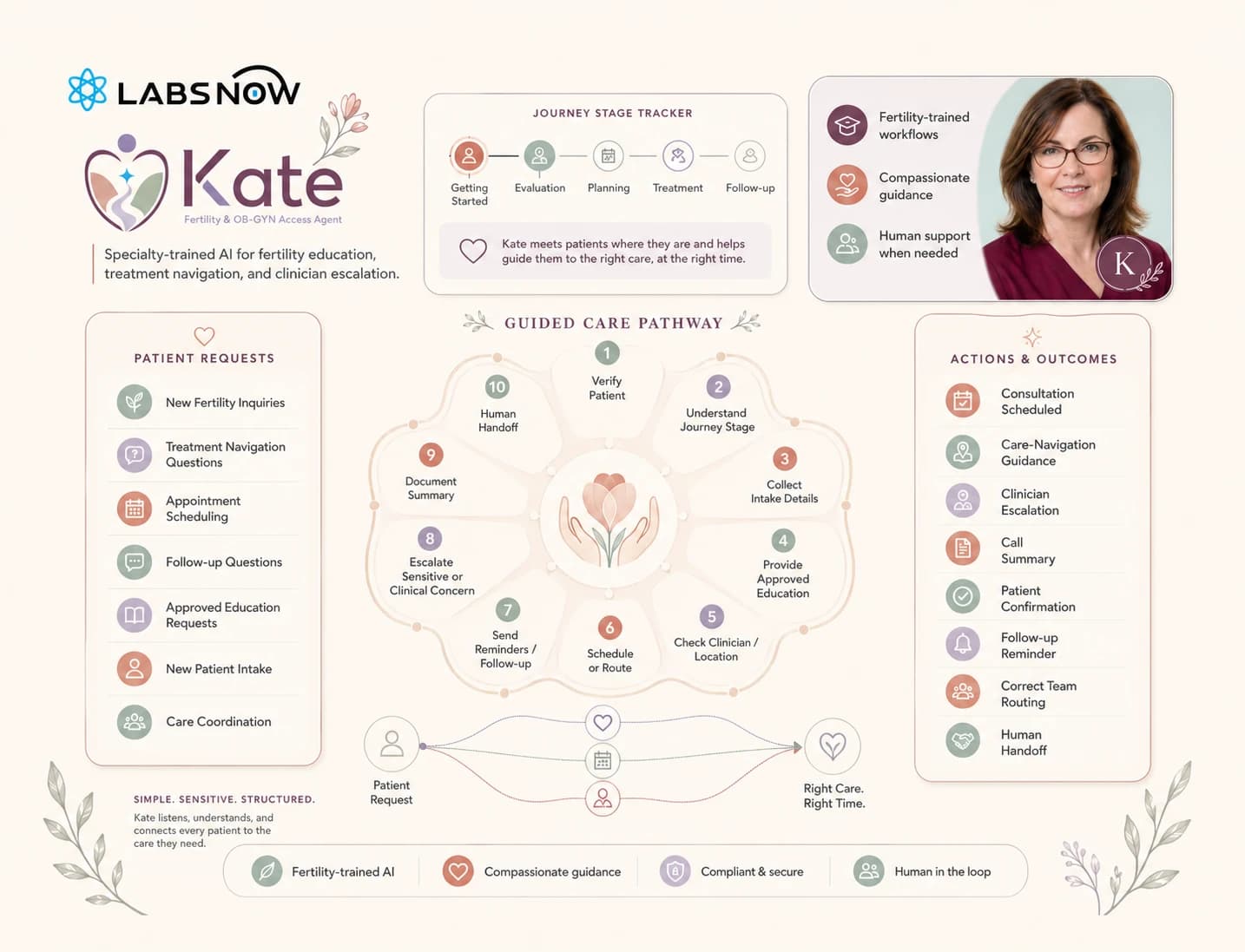 Kate Fertility care workflow diagram